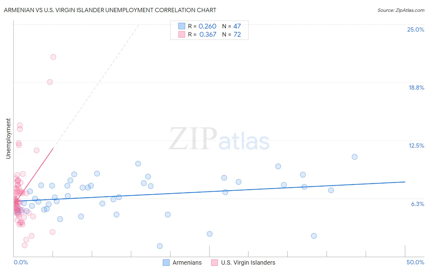 Armenian vs U.S. Virgin Islander Unemployment