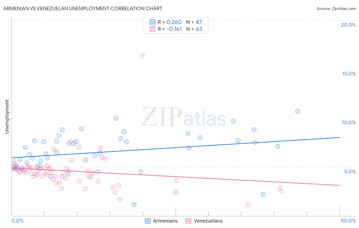 Armenian vs Venezuelan Unemployment