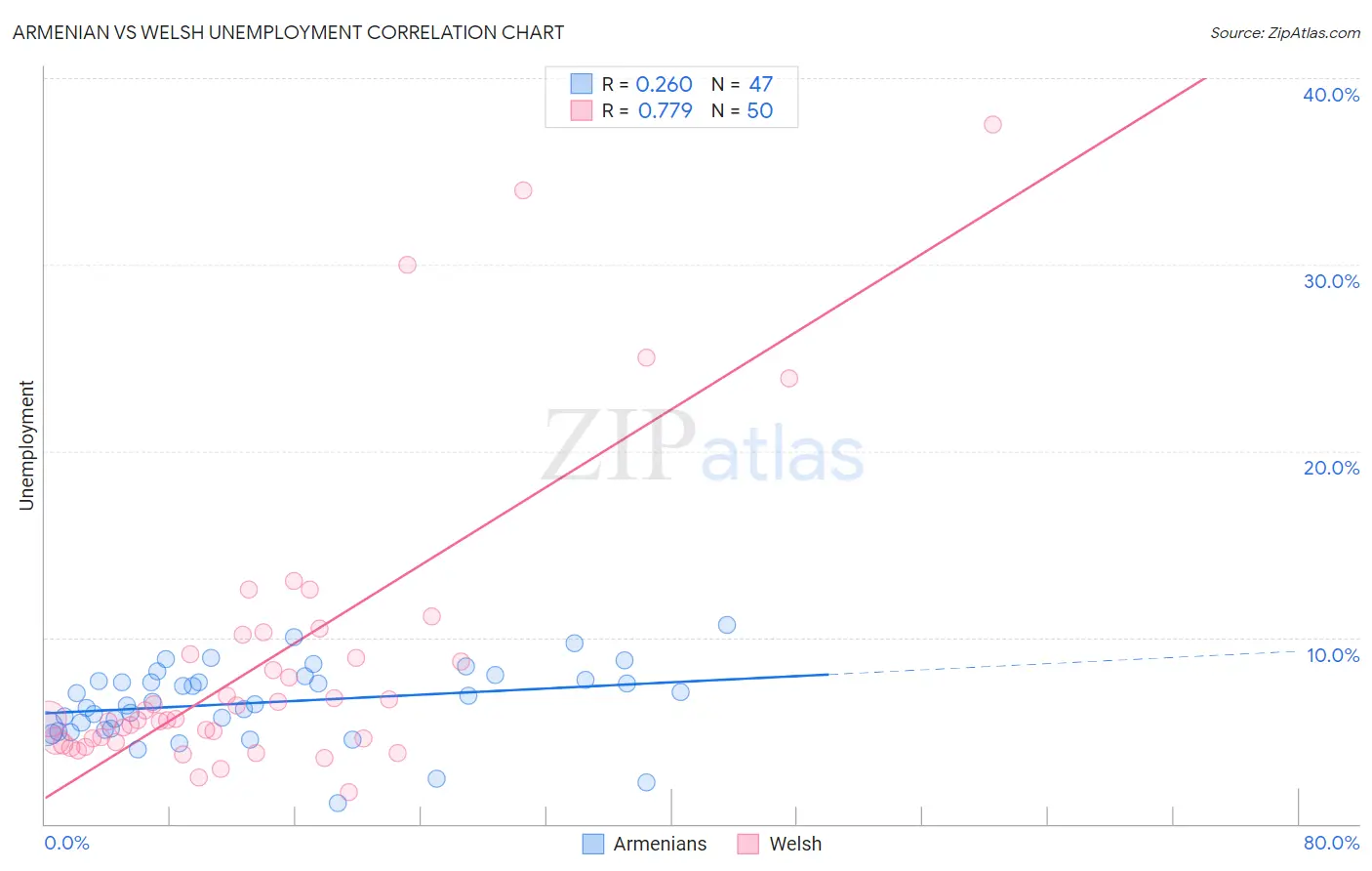 Armenian vs Welsh Unemployment
