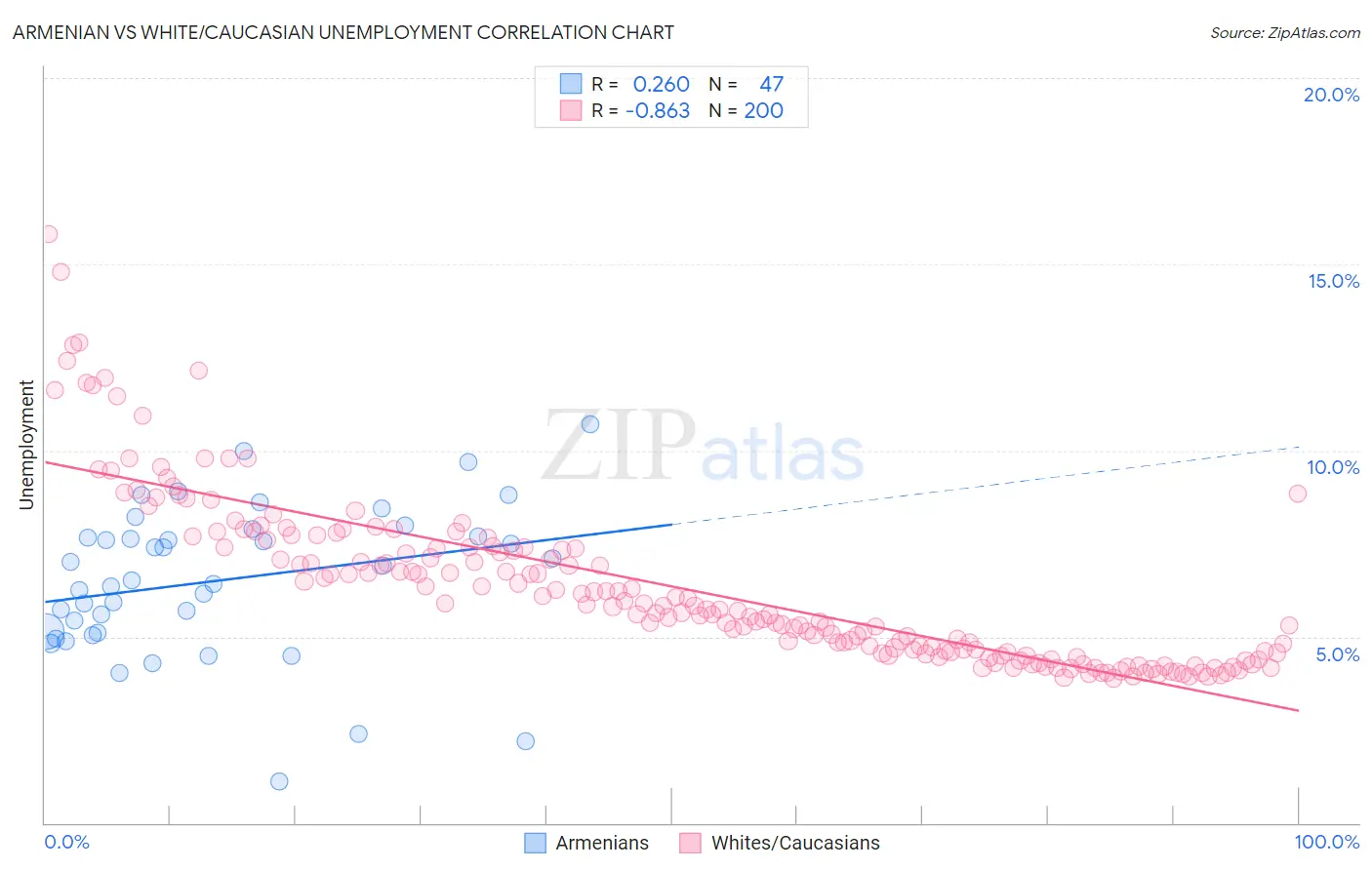 Armenian vs White/Caucasian Unemployment