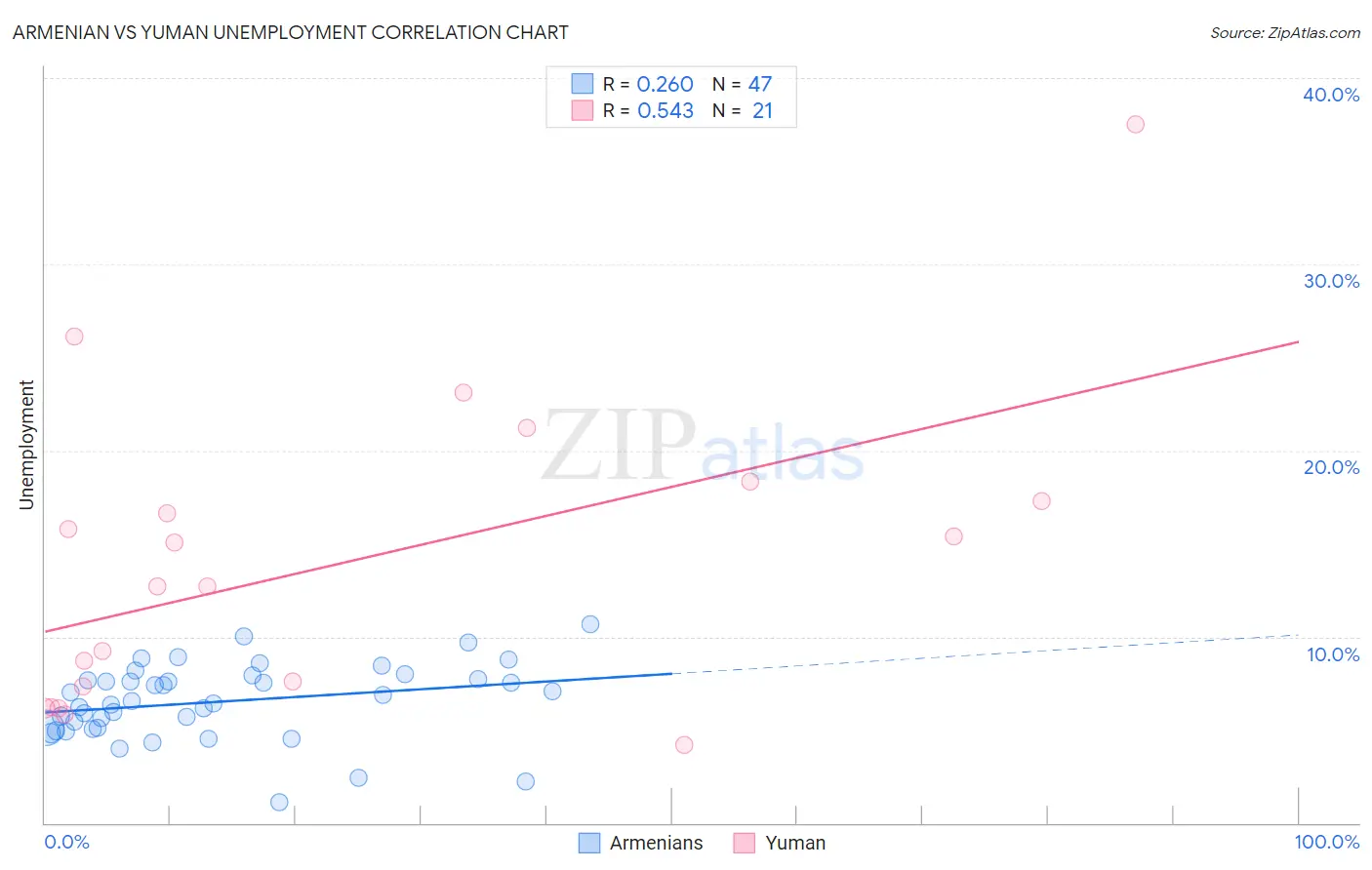 Armenian vs Yuman Unemployment