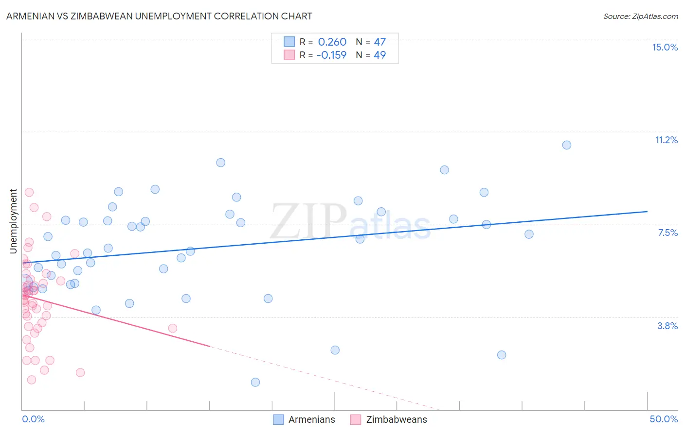 Armenian vs Zimbabwean Unemployment