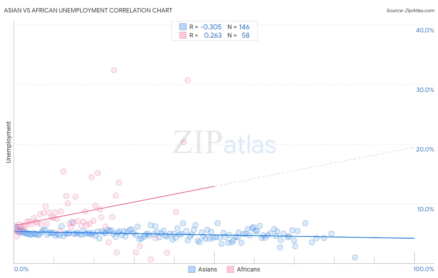Asian vs African Unemployment