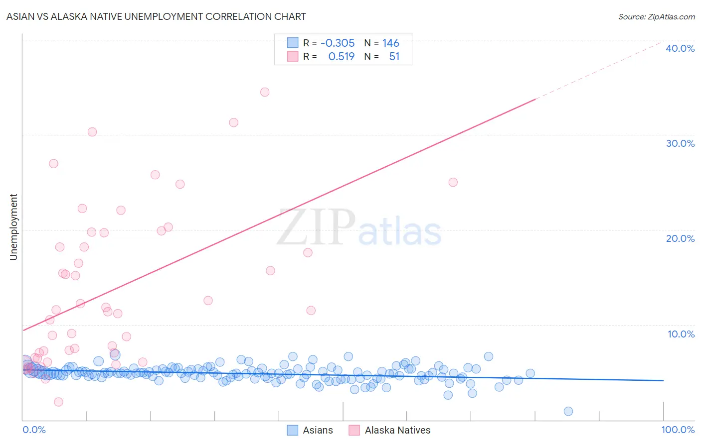 Asian vs Alaska Native Unemployment