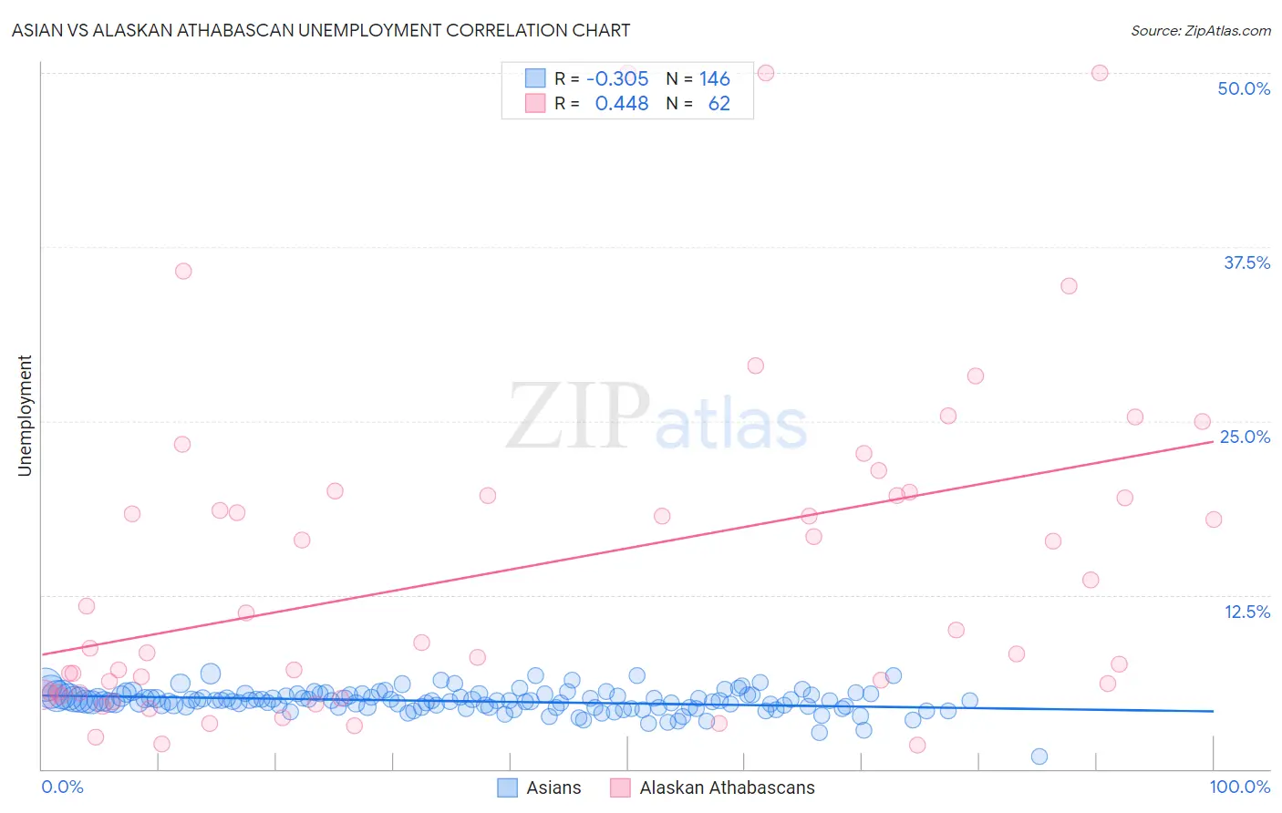 Asian vs Alaskan Athabascan Unemployment