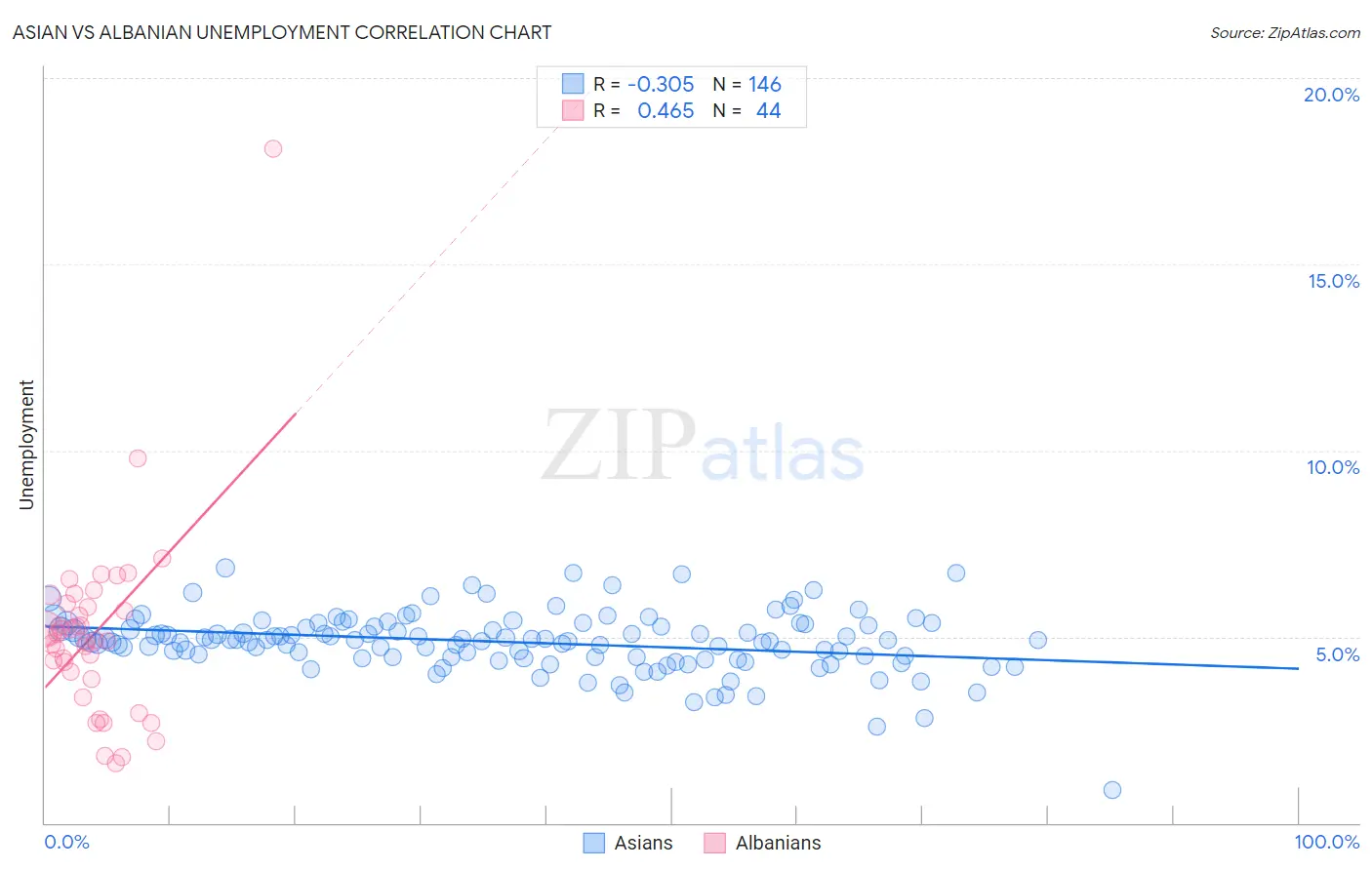 Asian vs Albanian Unemployment