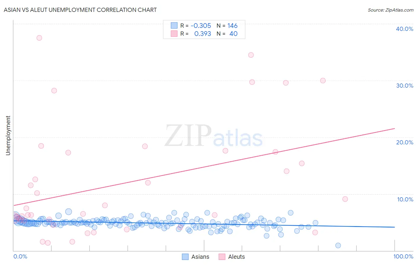 Asian vs Aleut Unemployment