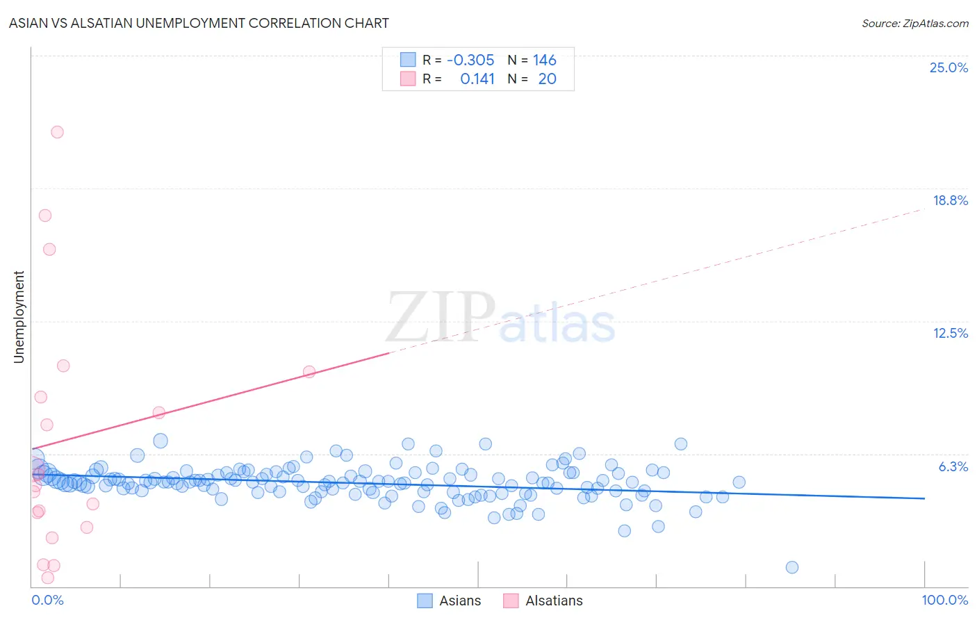Asian vs Alsatian Unemployment