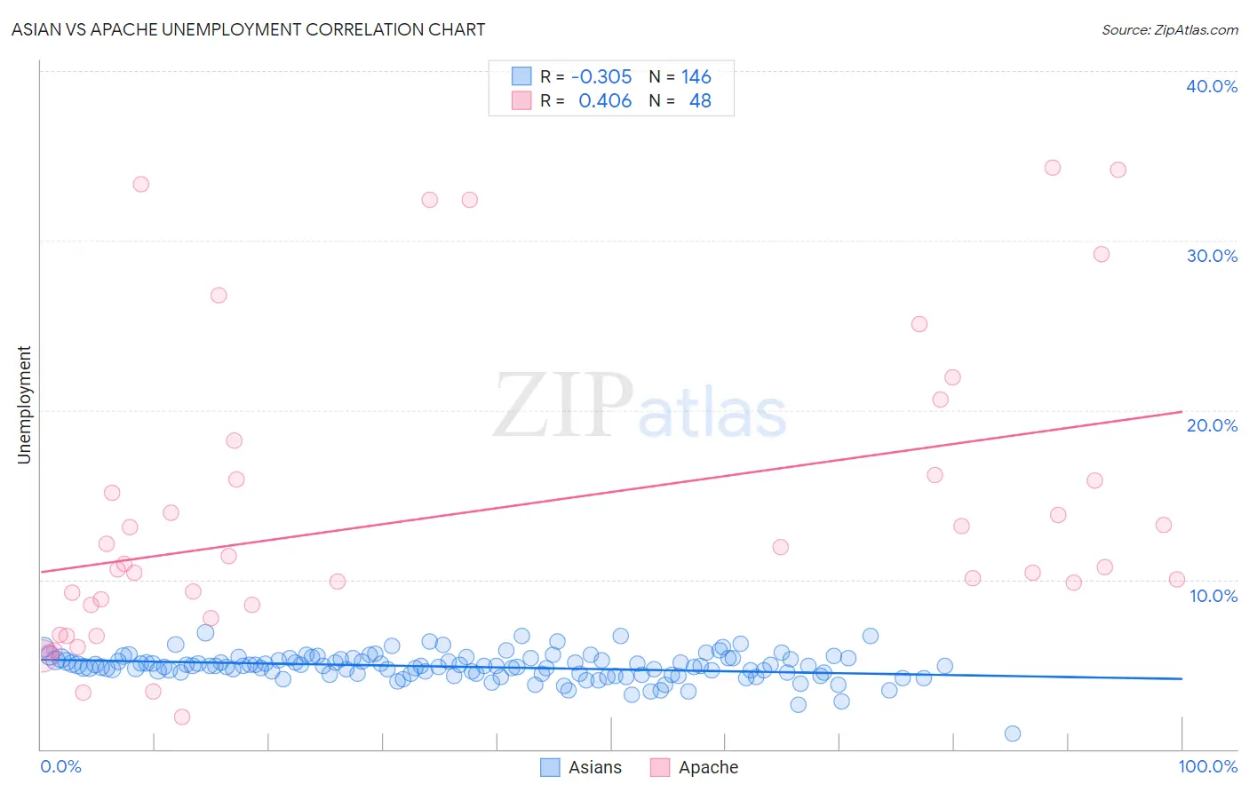 Asian vs Apache Unemployment