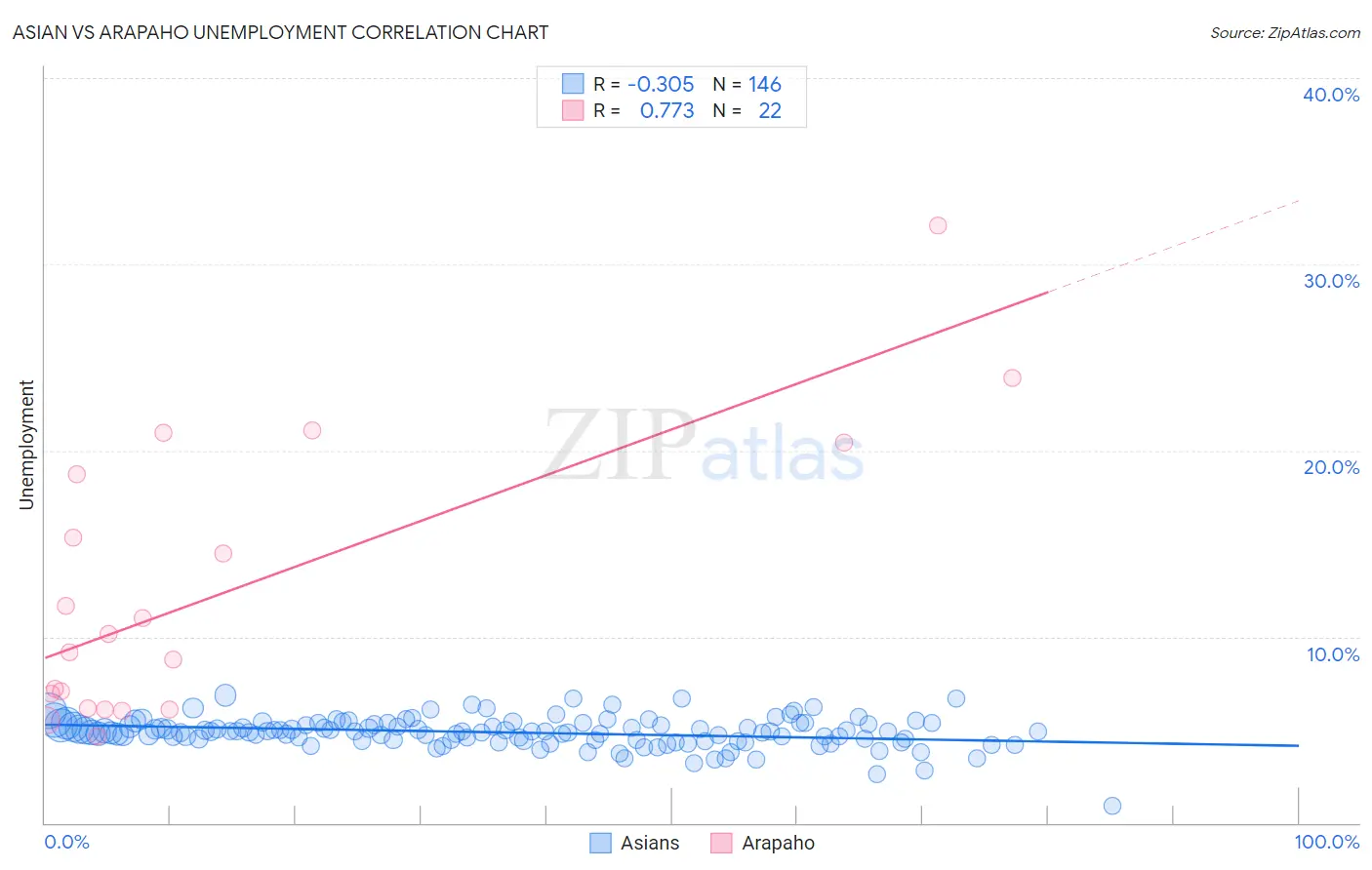 Asian vs Arapaho Unemployment