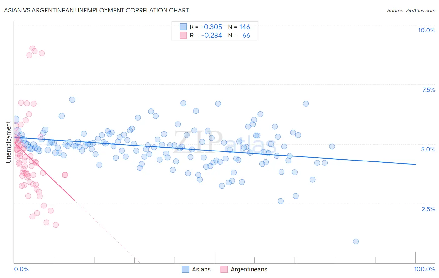 Asian vs Argentinean Unemployment