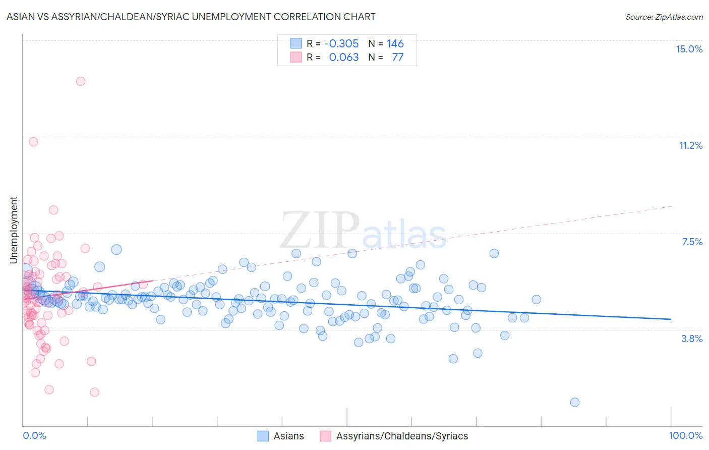 Asian vs Assyrian/Chaldean/Syriac Unemployment
