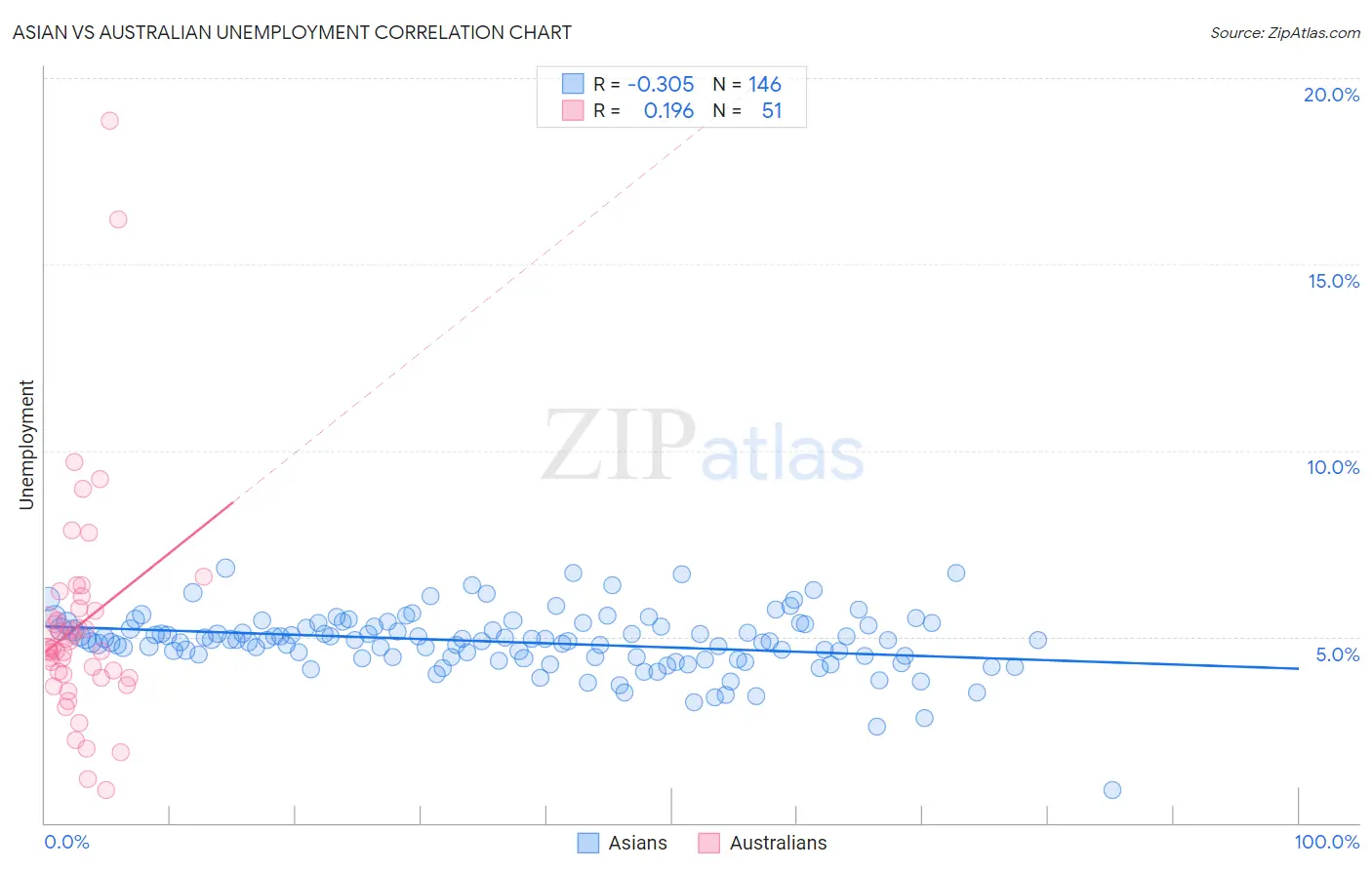 Asian vs Australian Unemployment