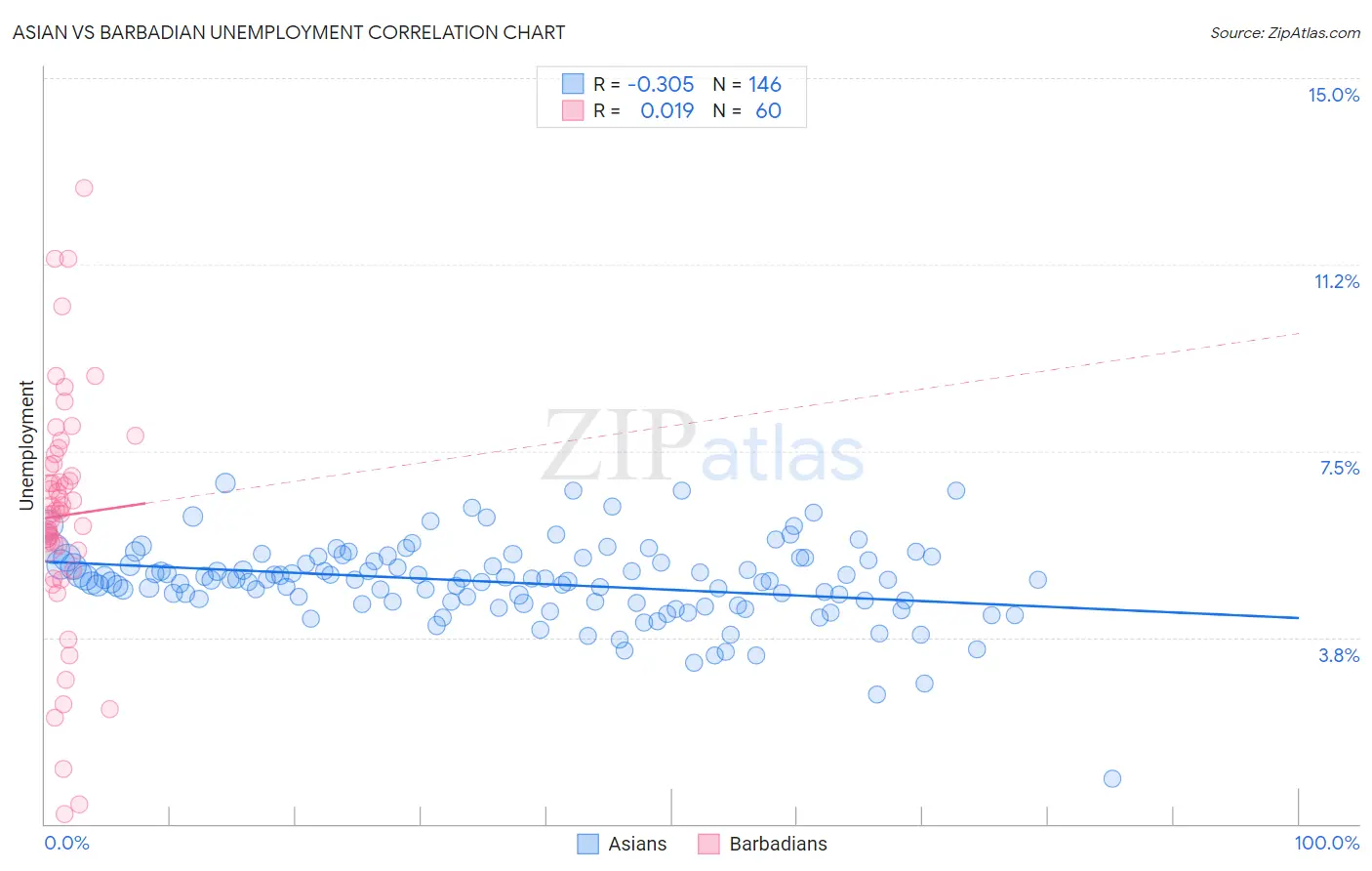Asian vs Barbadian Unemployment