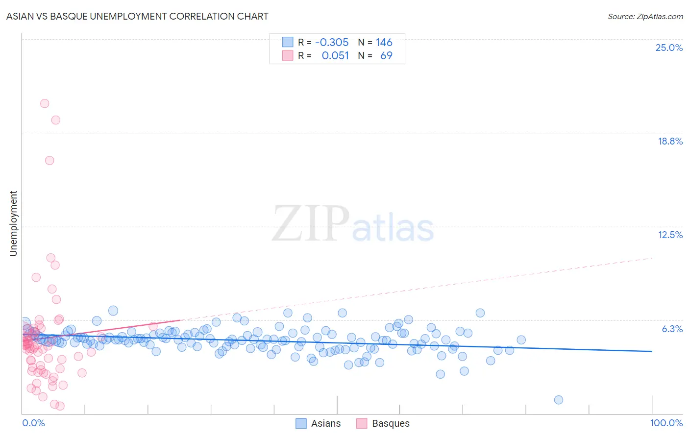 Asian vs Basque Unemployment