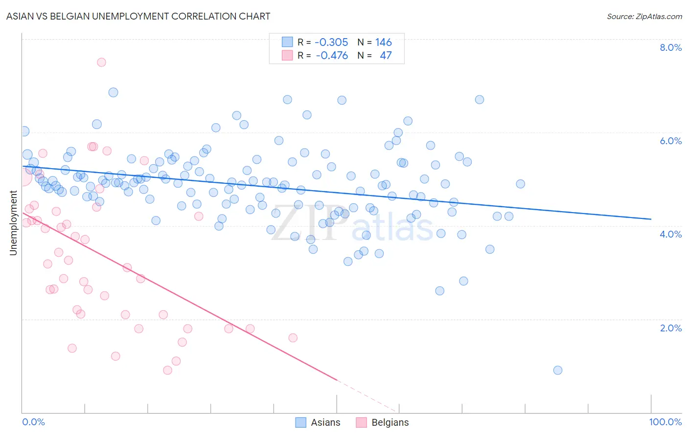 Asian vs Belgian Unemployment