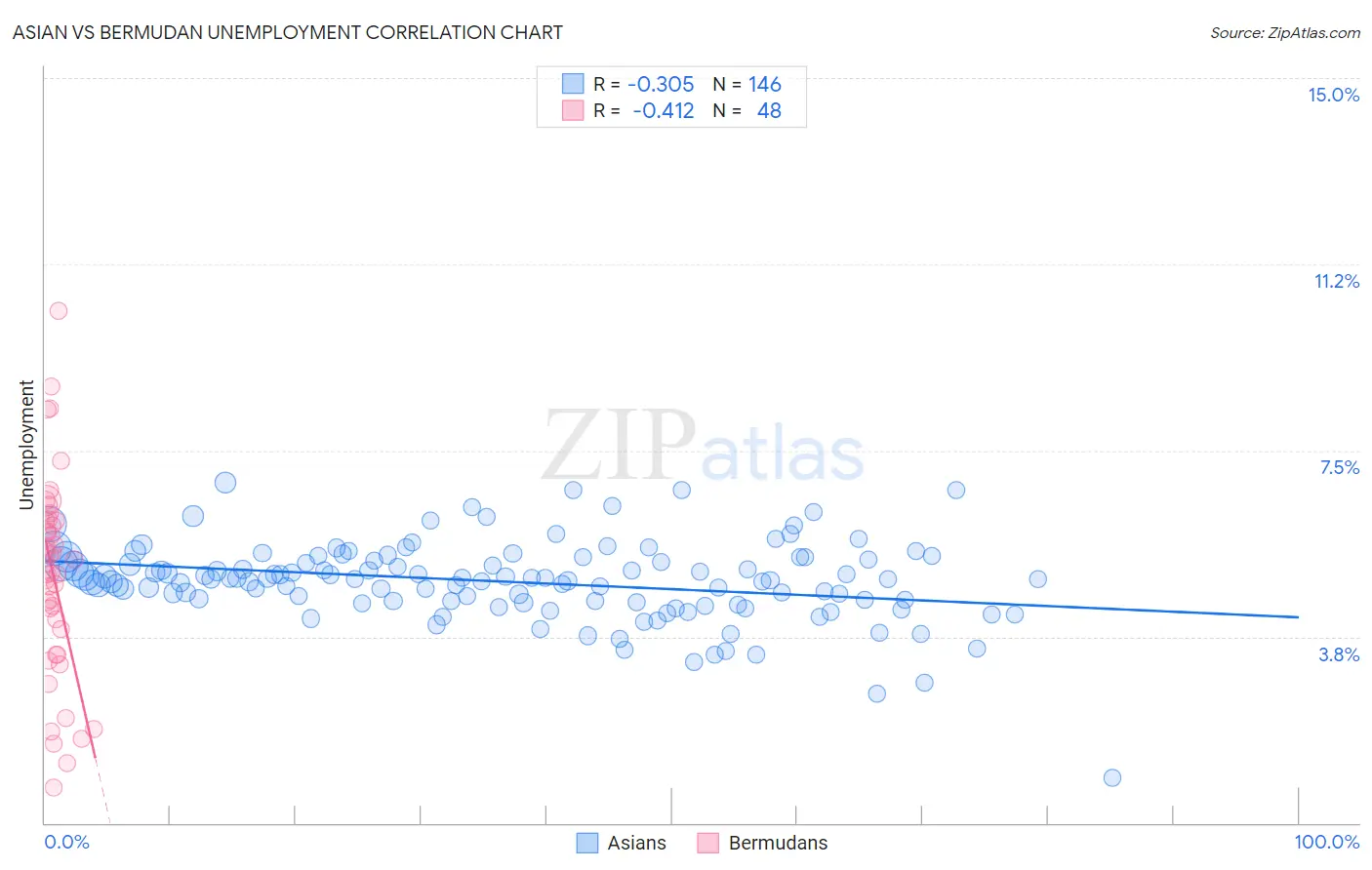 Asian vs Bermudan Unemployment