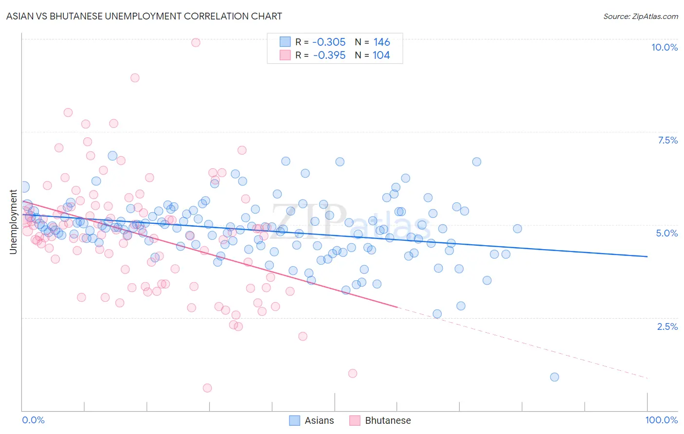 Asian vs Bhutanese Unemployment