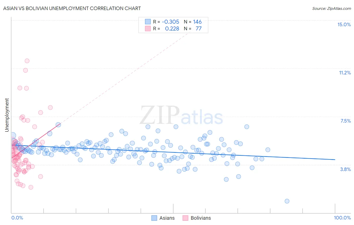 Asian vs Bolivian Unemployment