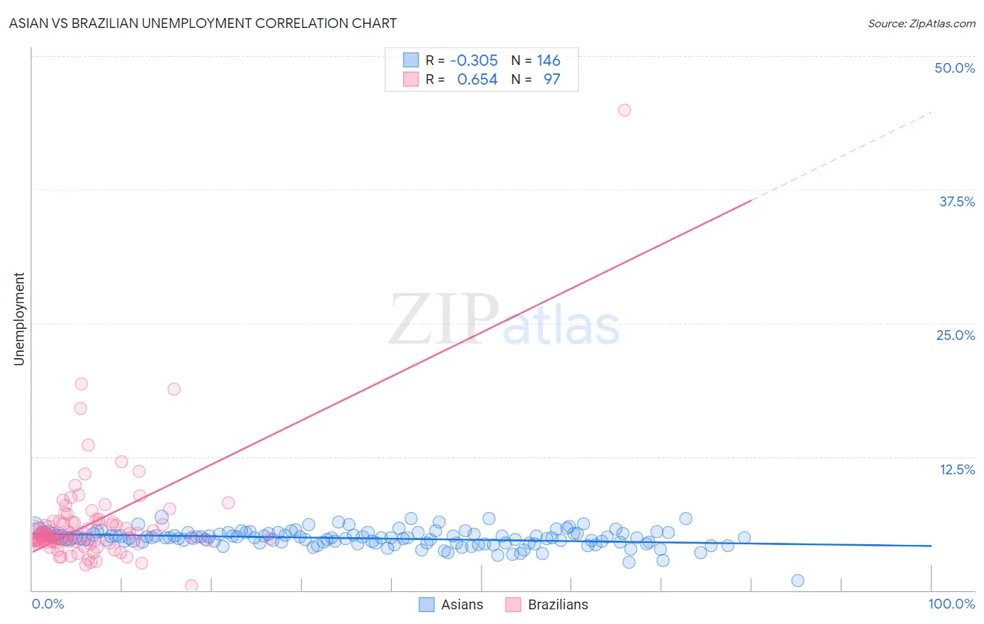 Asian vs Brazilian Unemployment