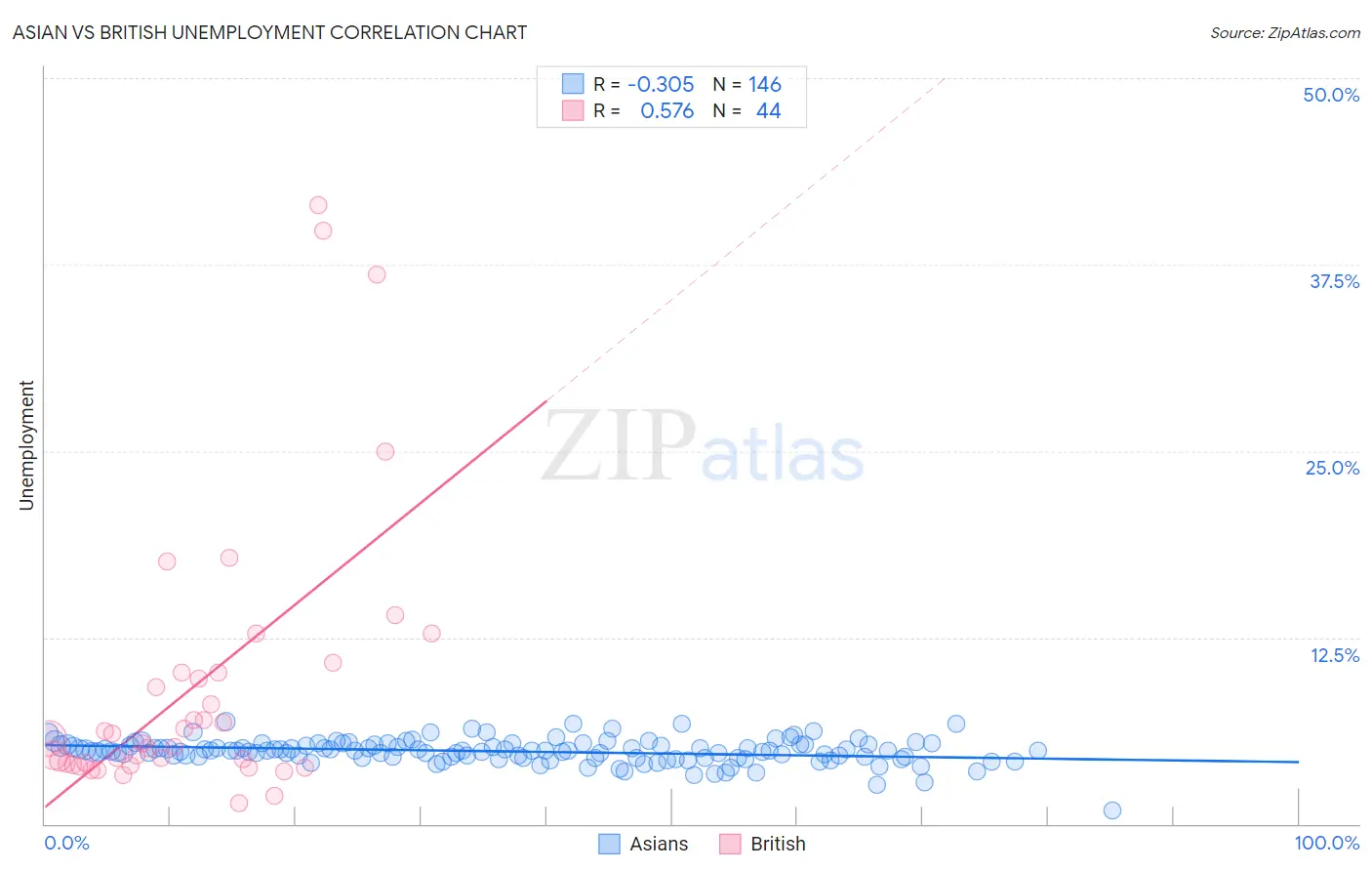 Asian vs British Unemployment