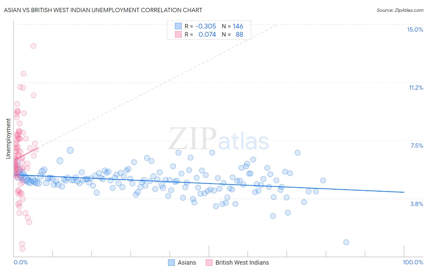 Asian vs British West Indian Unemployment