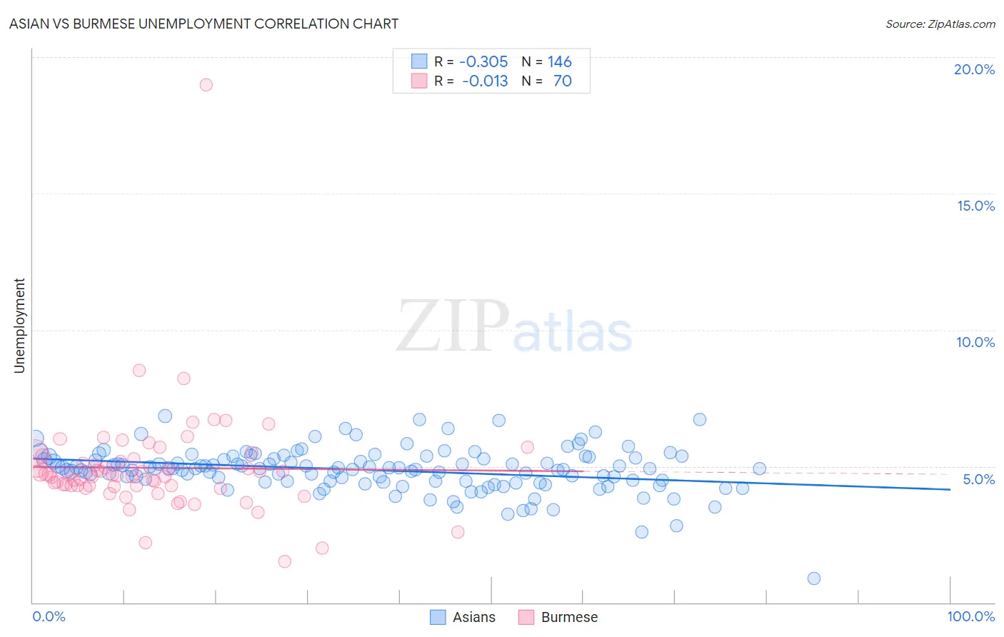Asian vs Burmese Unemployment
