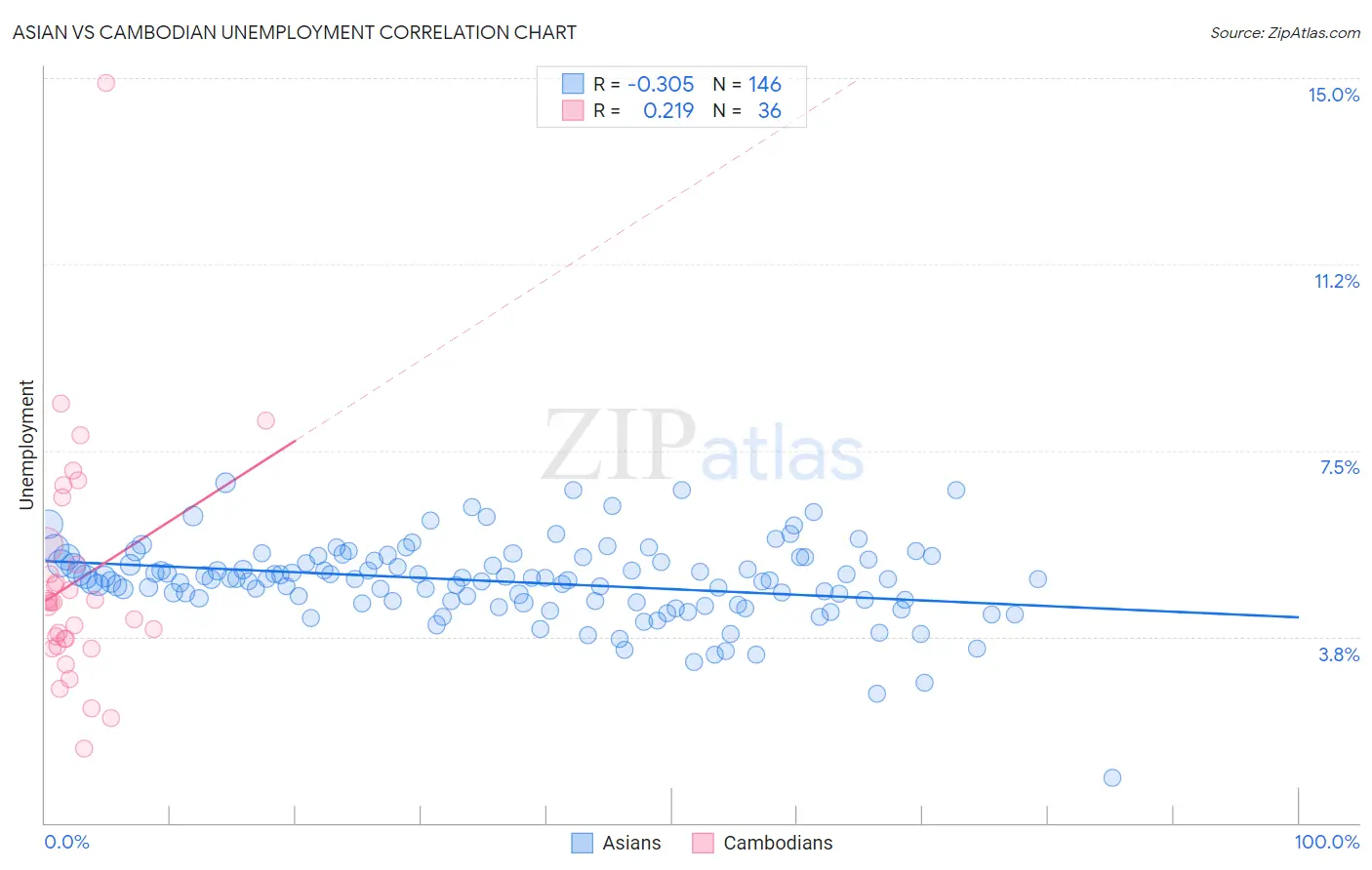 Asian vs Cambodian Unemployment