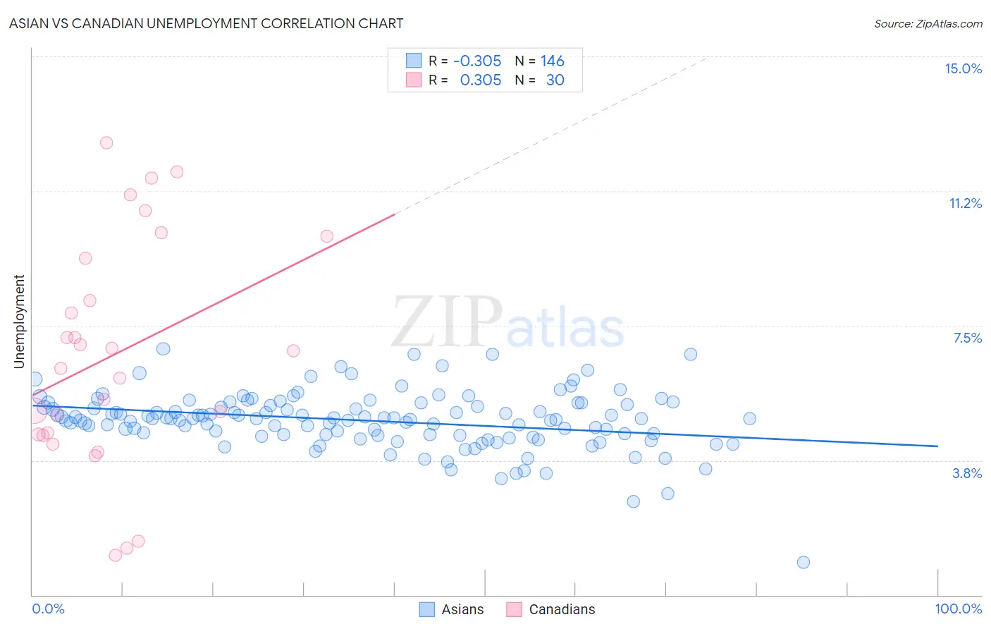 Asian vs Canadian Unemployment