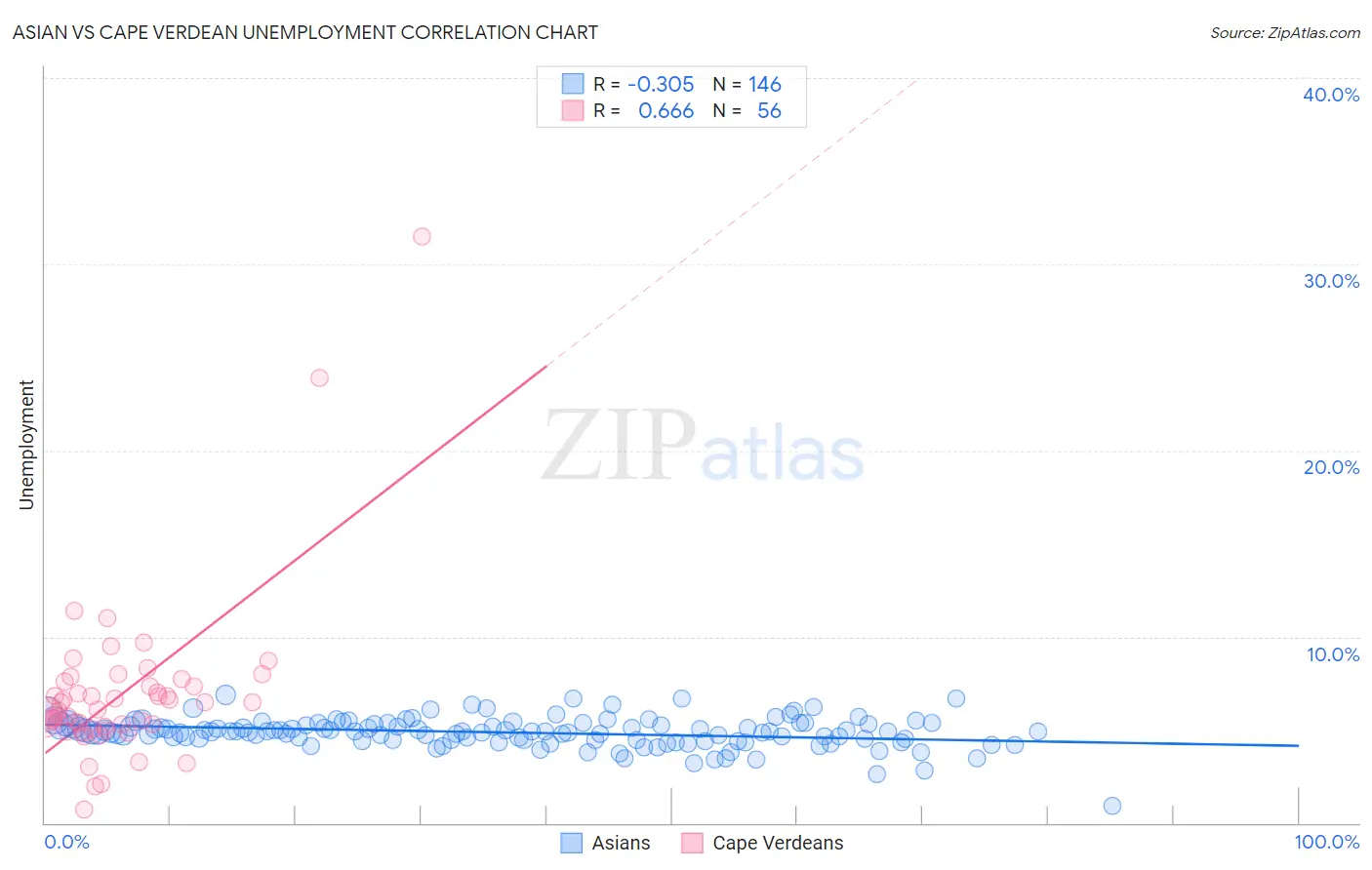 Asian vs Cape Verdean Unemployment