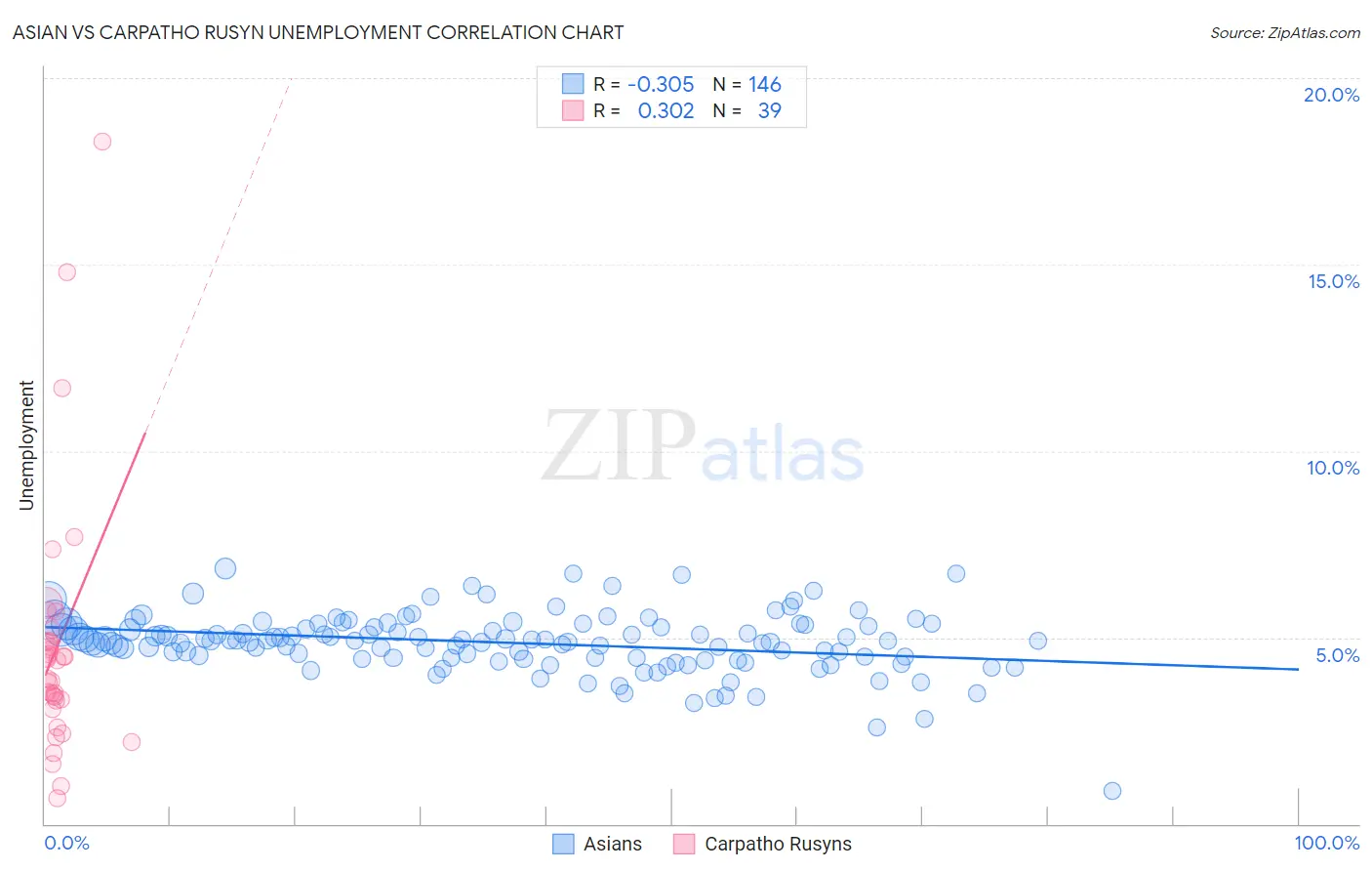 Asian vs Carpatho Rusyn Unemployment