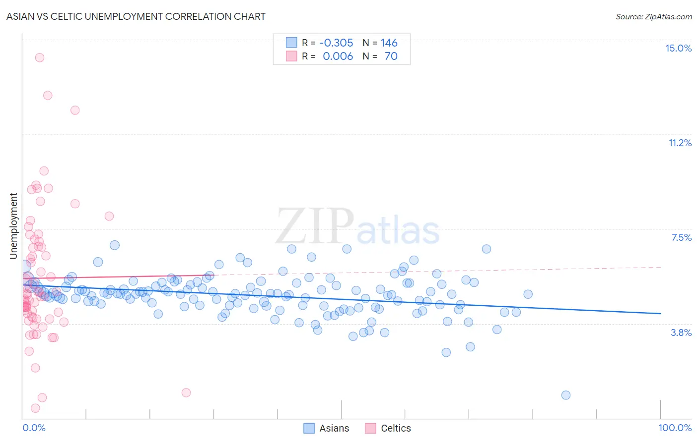 Asian vs Celtic Unemployment