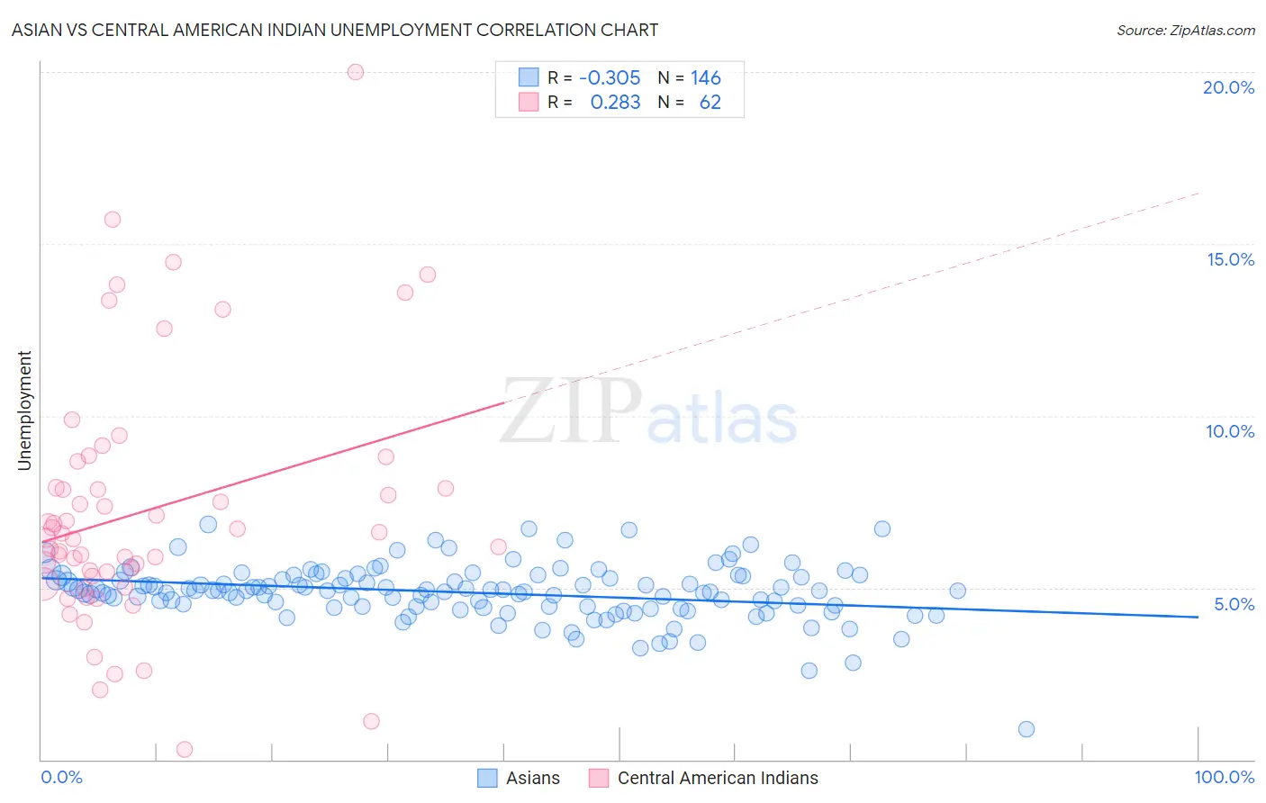 Asian vs Central American Indian Unemployment