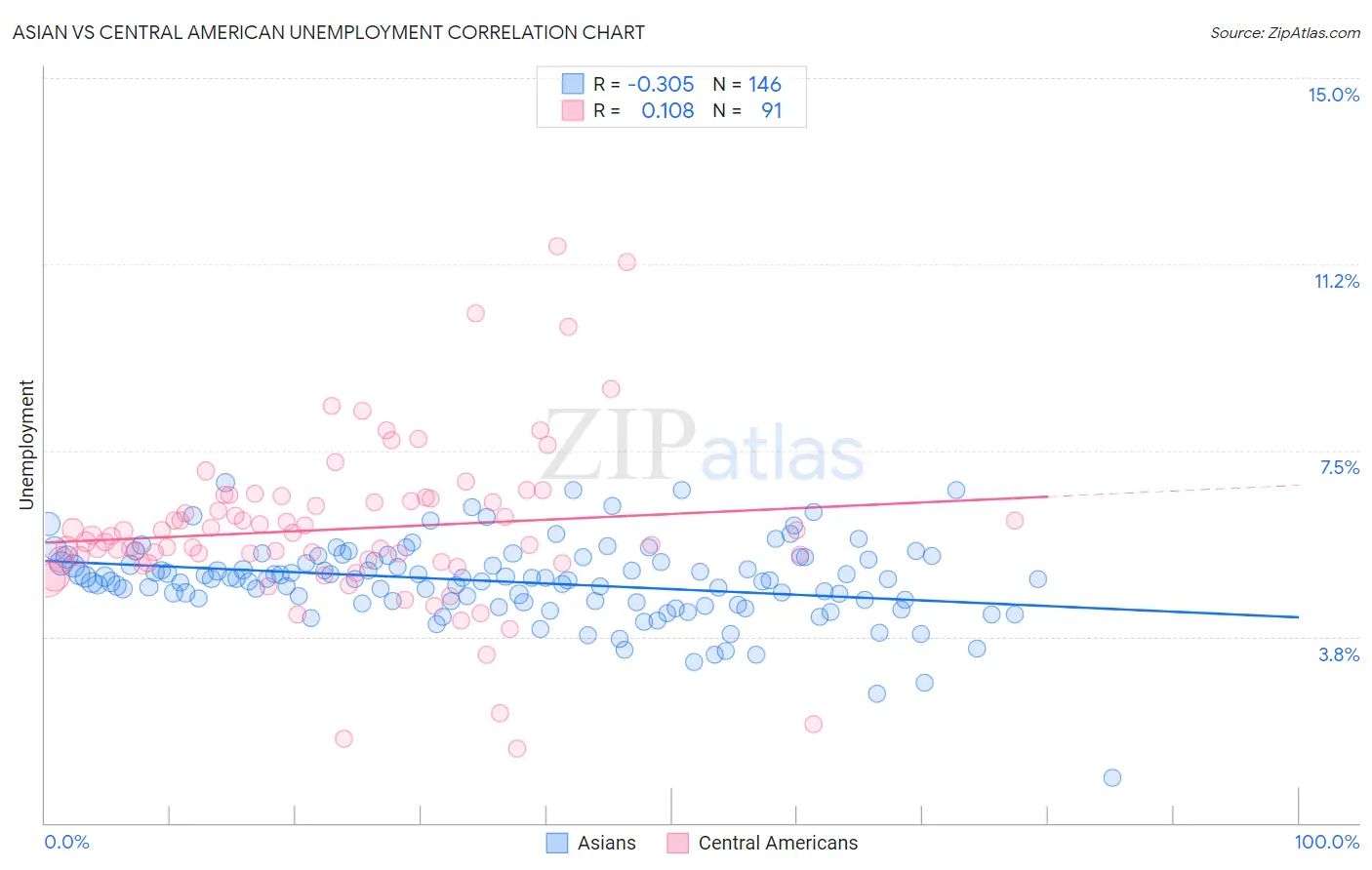 Asian vs Central American Unemployment