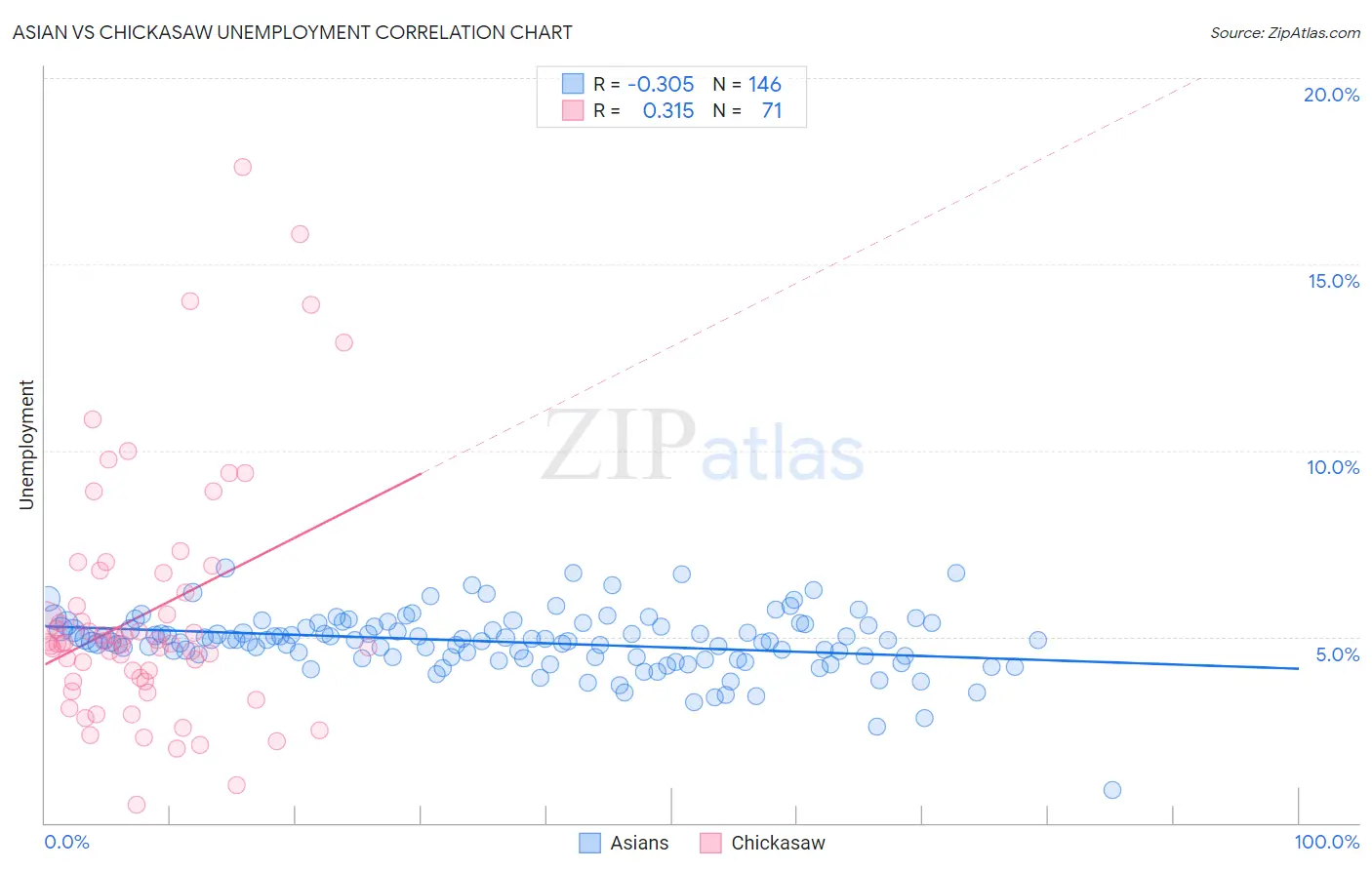 Asian vs Chickasaw Unemployment