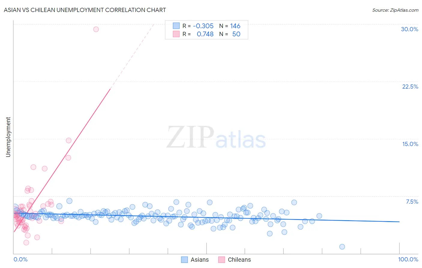 Asian vs Chilean Unemployment