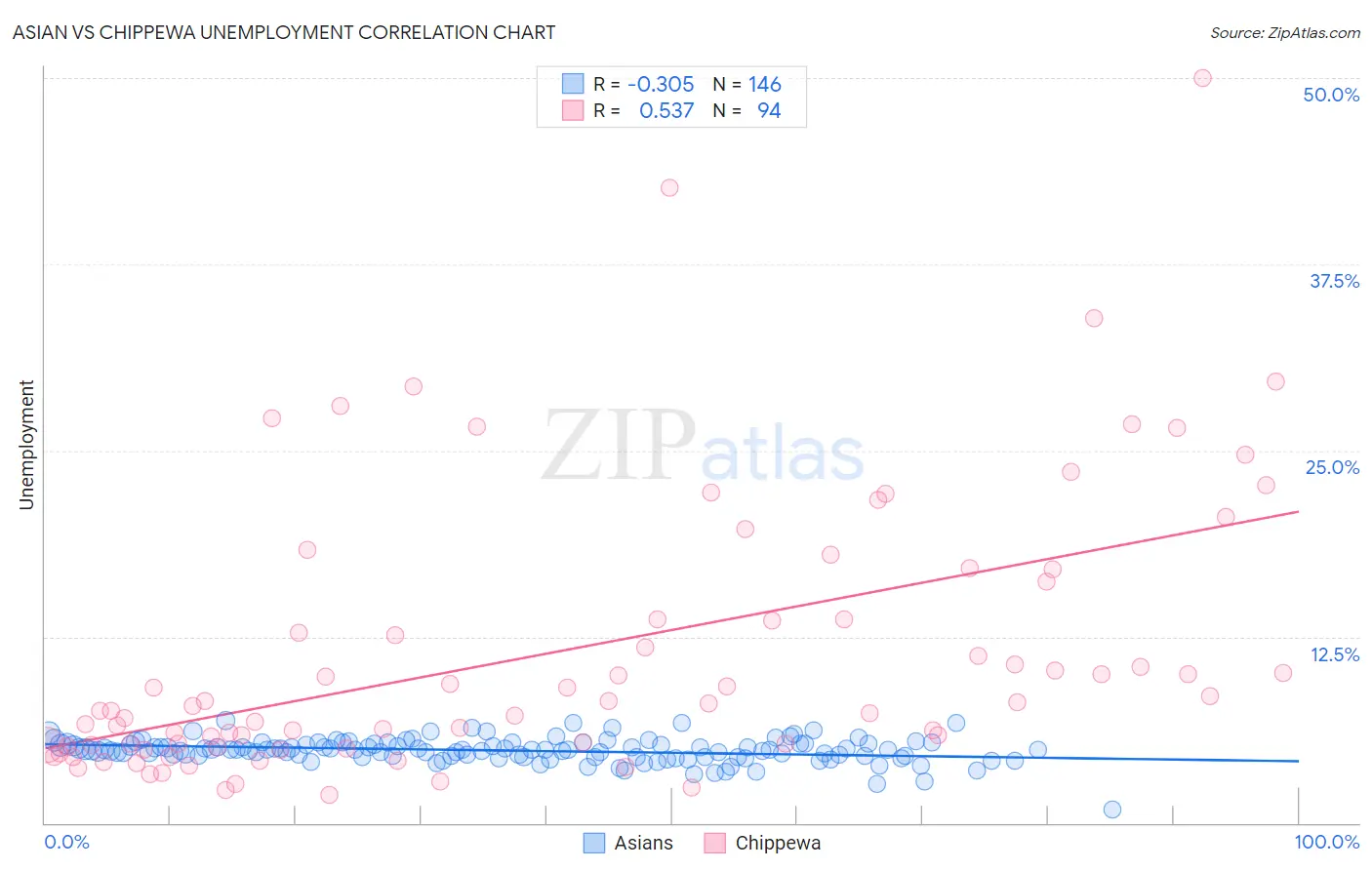 Asian vs Chippewa Unemployment