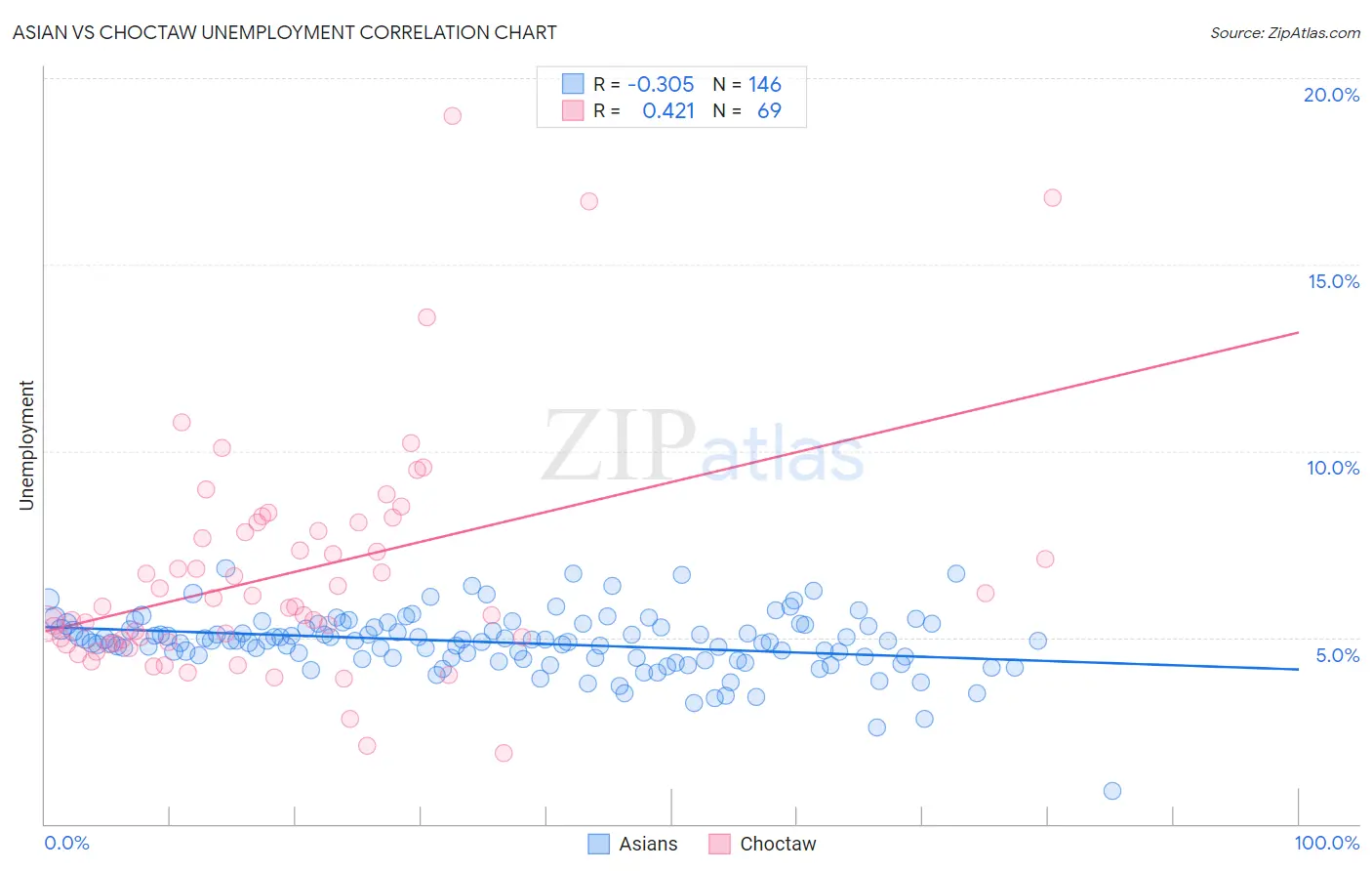 Asian vs Choctaw Unemployment