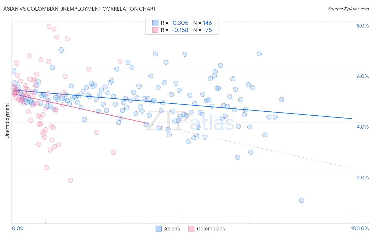 Asian vs Colombian Unemployment