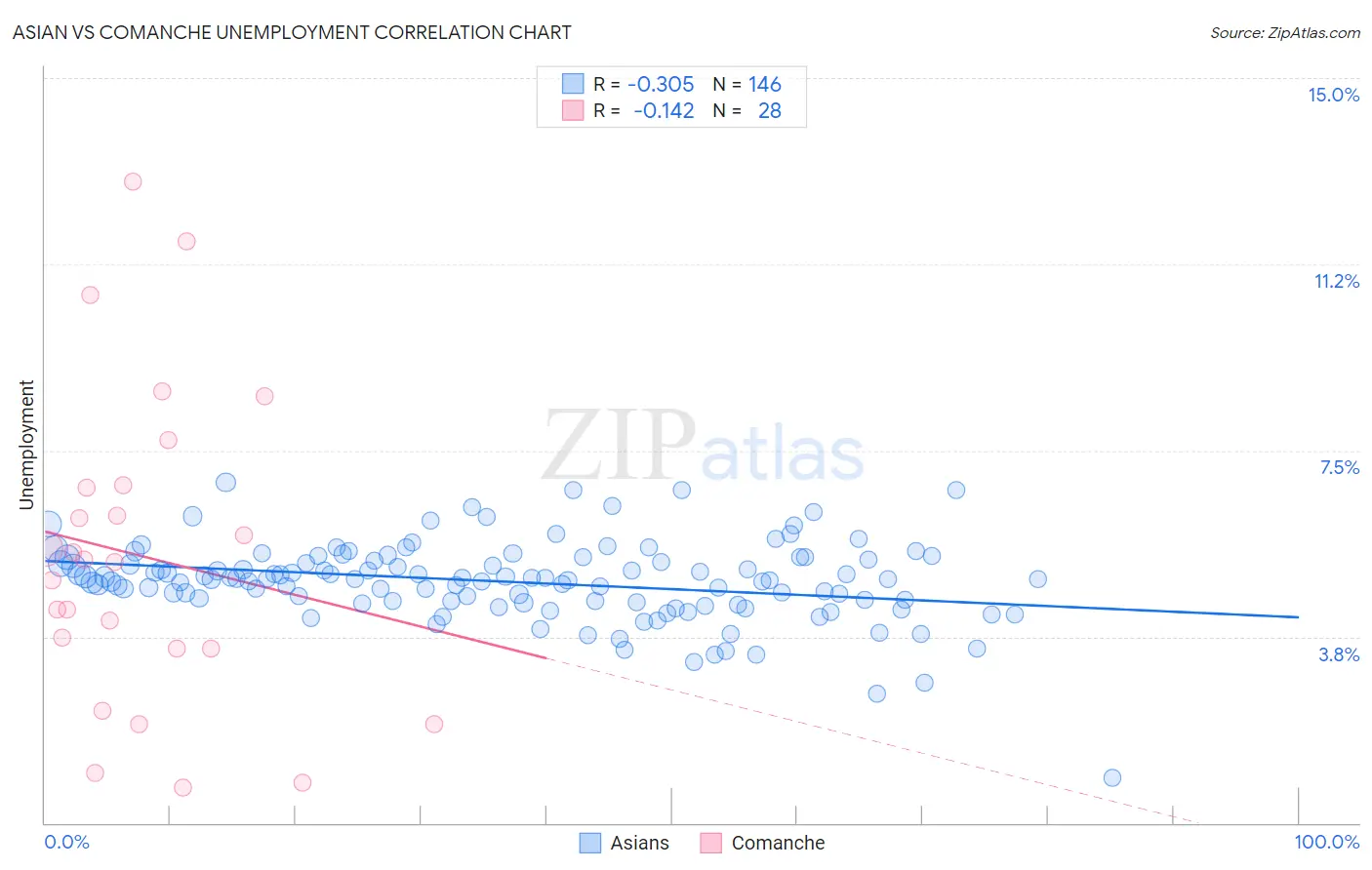 Asian vs Comanche Unemployment