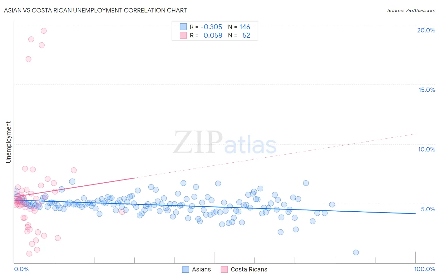 Asian vs Costa Rican Unemployment