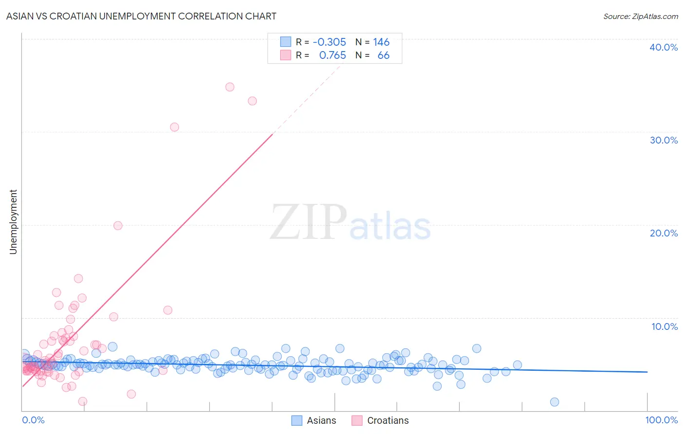 Asian vs Croatian Unemployment