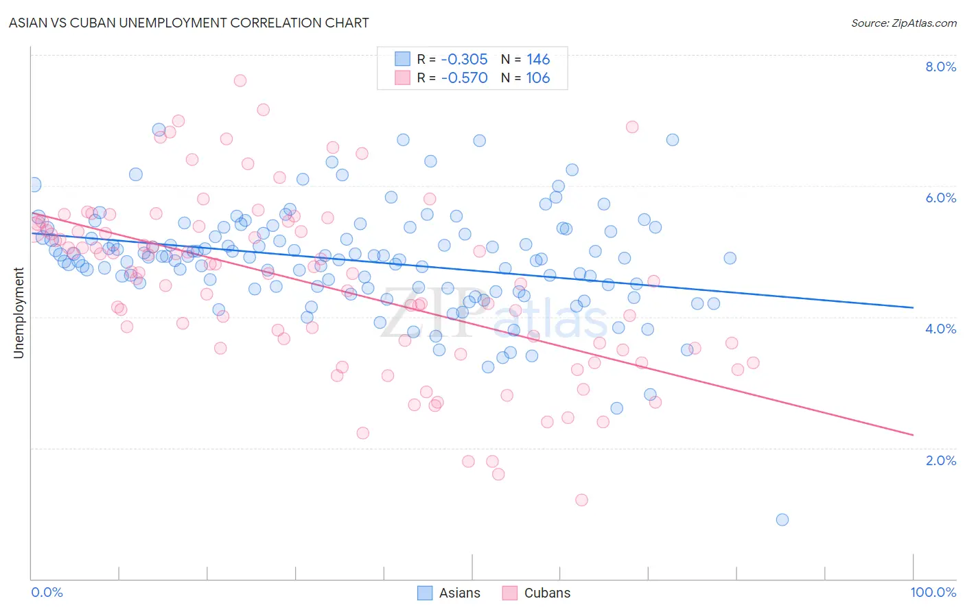 Asian vs Cuban Unemployment