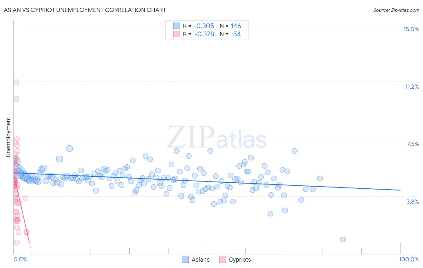 Asian vs Cypriot Unemployment
