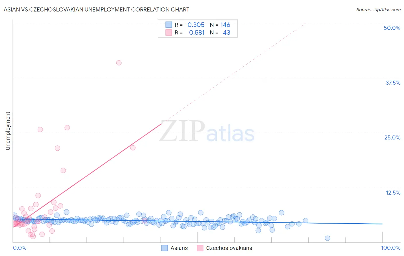 Asian vs Czechoslovakian Unemployment