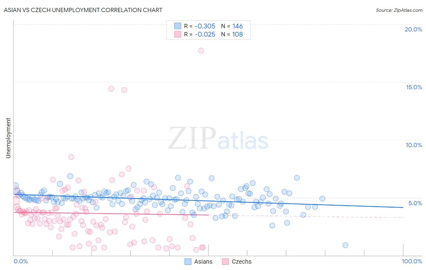 Asian vs Czech Unemployment