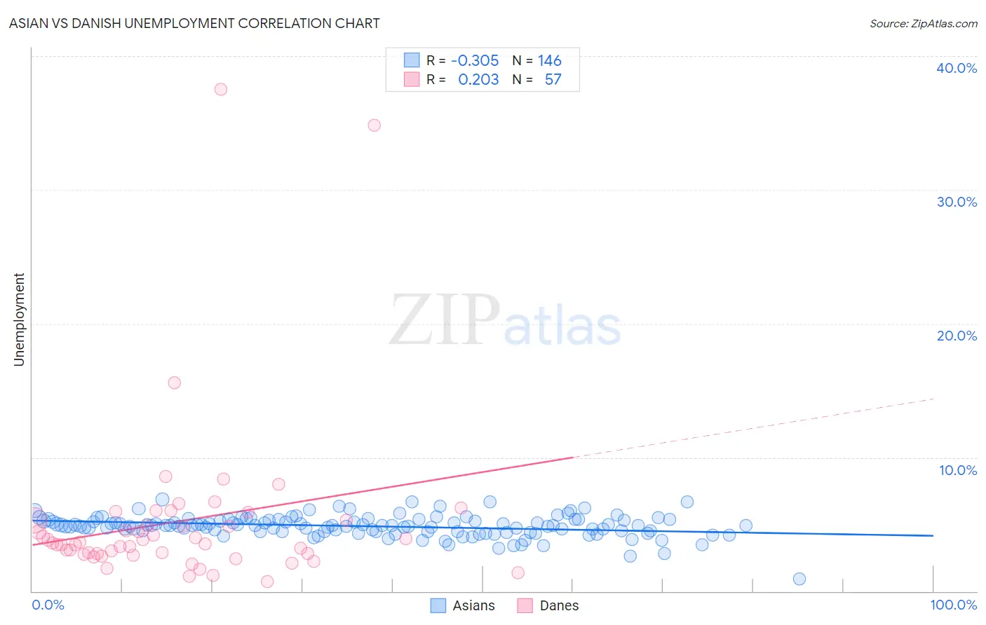 Asian vs Danish Unemployment