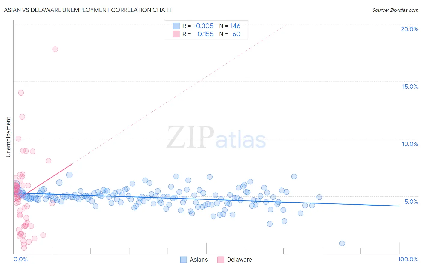 Asian vs Delaware Unemployment