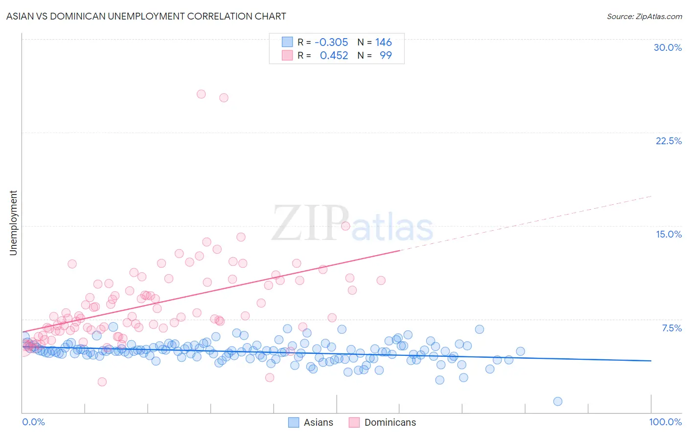 Asian vs Dominican Unemployment