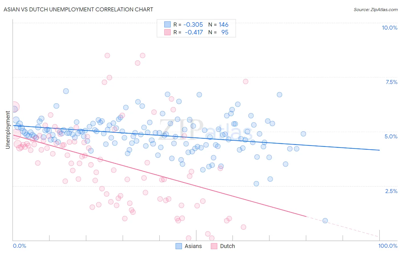 Asian vs Dutch Unemployment